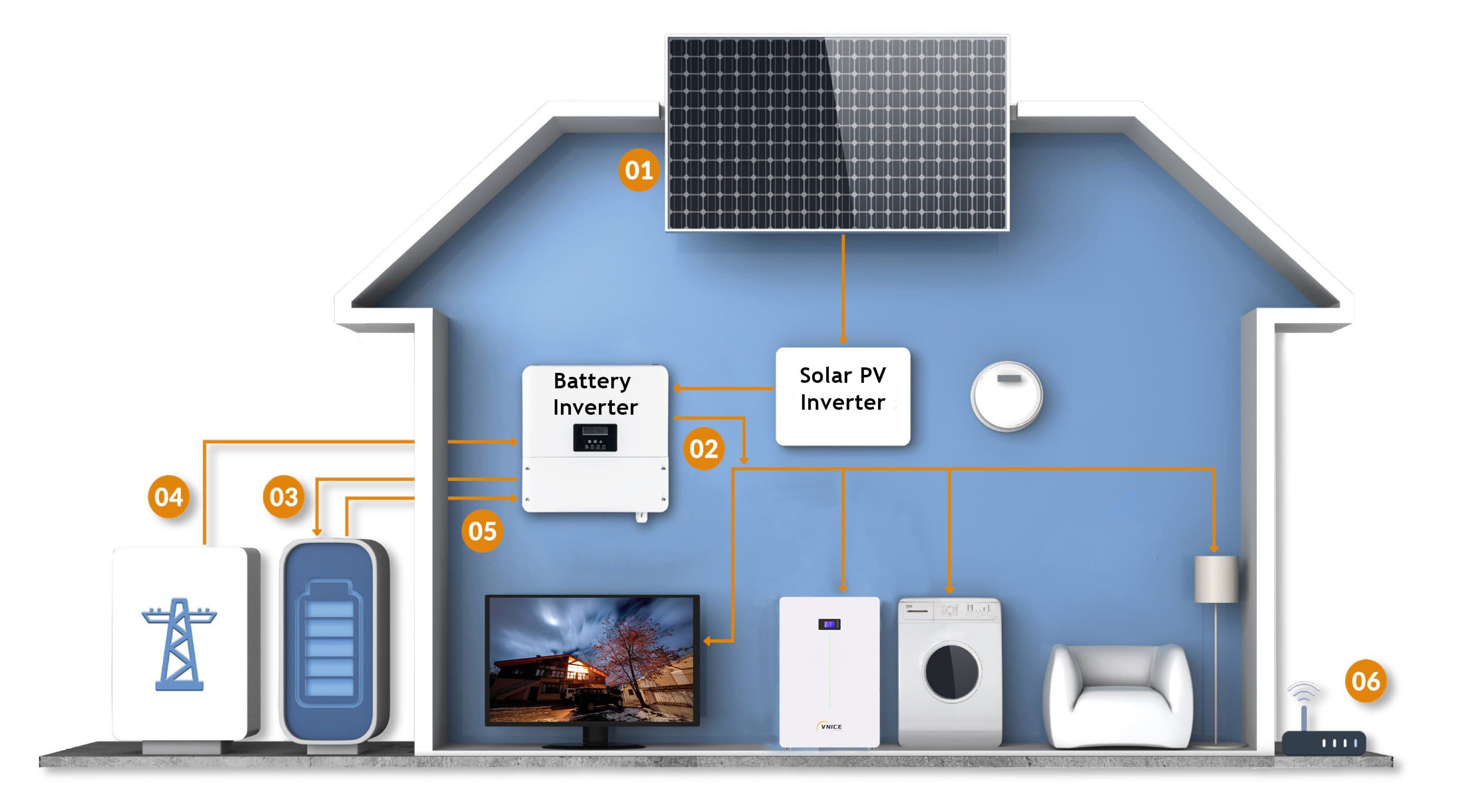 Vnice Power Energy Storage Battery-How the Solar Energy Storage Batteries Works